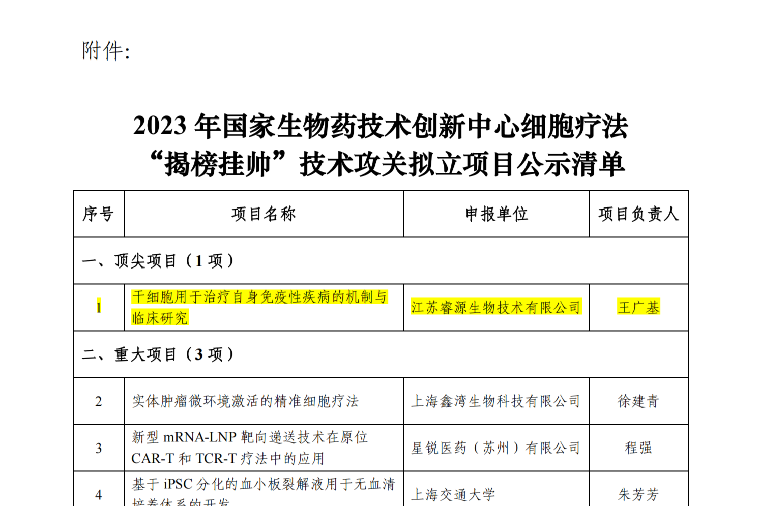 附件：2023 年国家生物药技术创新中心细胞疗法“揭榜挂帅”技术攻关拟立项目公示清单